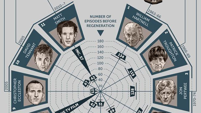 best infographic examples fig 2 50 years of doctor who